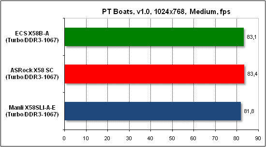  Тест производительности PTB 