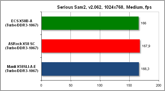  Тест производительности Serious Sam 2 