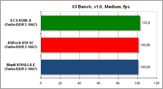  Тест производительности X3 