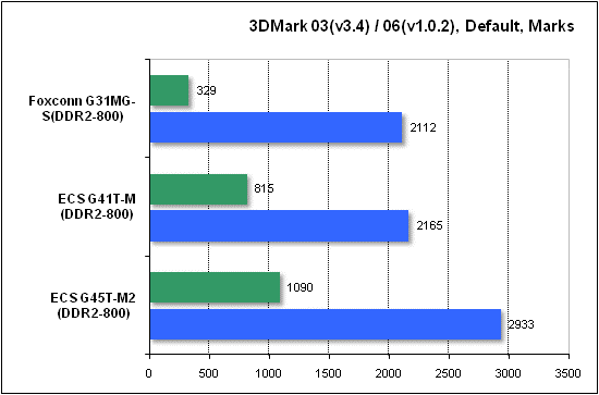  Тест производительности 3DMark 