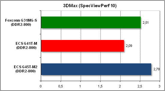  Тест производительности 3D Max 