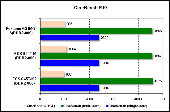  Тест производительности CineBench 