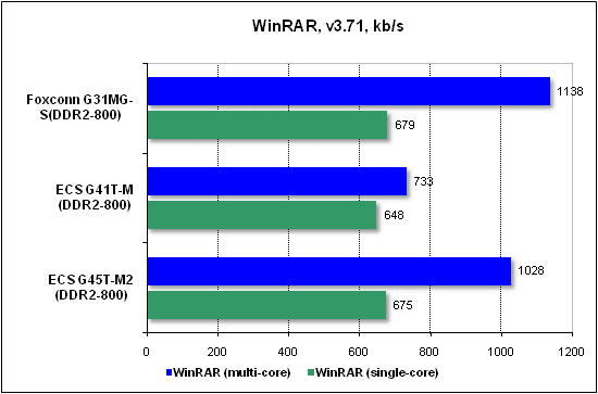  Тест производительности WinRAR 