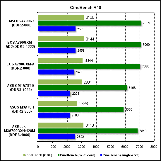  Тест производительности CineBench 