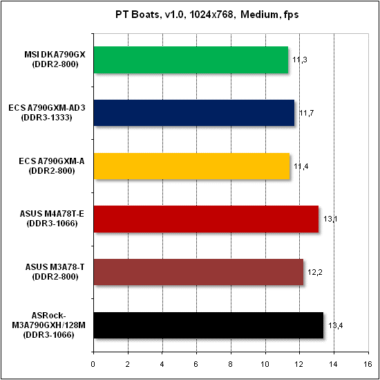  Тест производительности PTB 