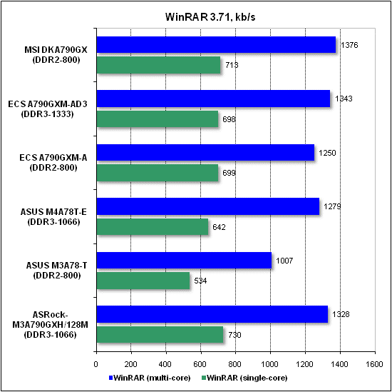  Тест производительности WinRAR 