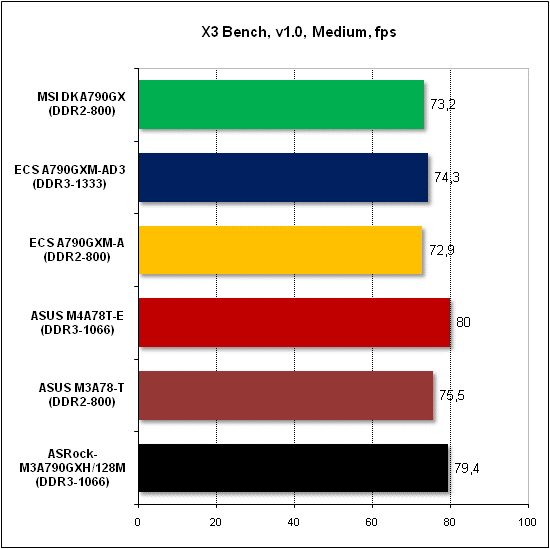  Тест производительности X3 