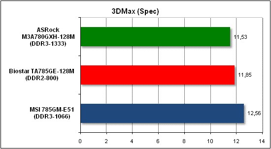  Тест производительности 3D Max 