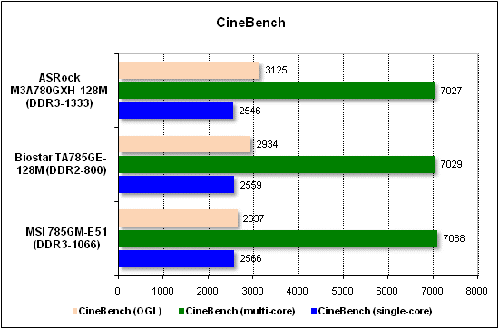  Тест производительности CineBench 