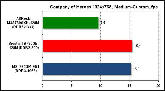  Тест производительности Company of Heroes 