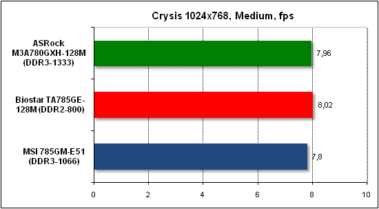  Тест производительности Crysis 