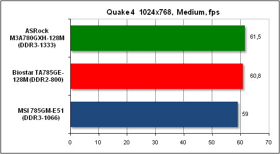  Тест производительности Quake 4 