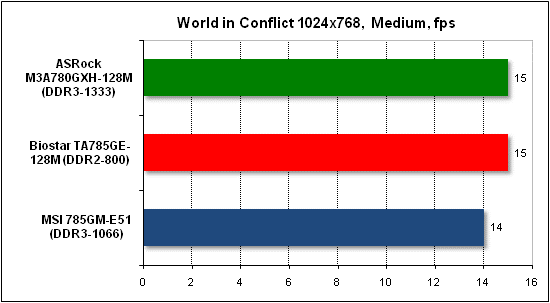  Тест производительности World in Conflict 