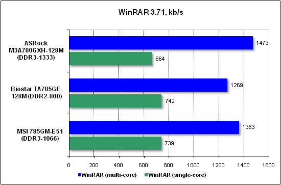  Тест производительности WinRAR 