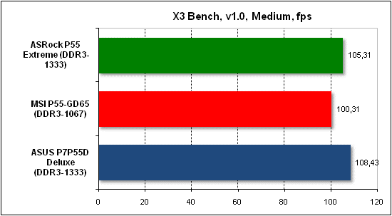  Тест производительности X3 