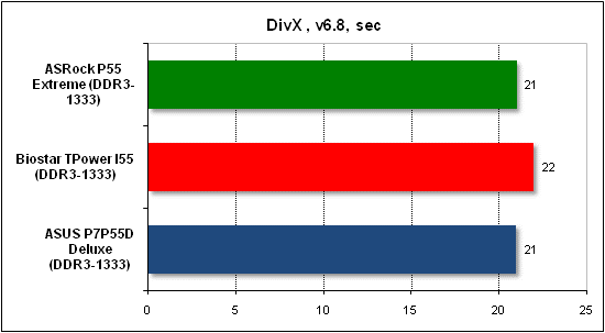  Тест производительности DivX 