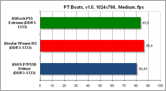  Тест производительности PTB 