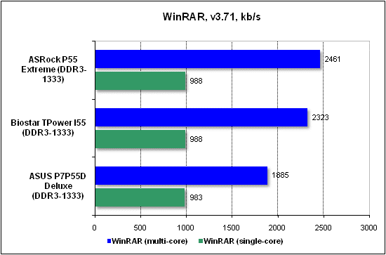  Тест производительности WinRAR 