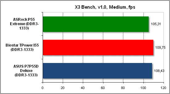  Тест производительности X3 