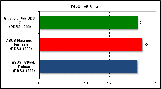  Тест производительности DivX 