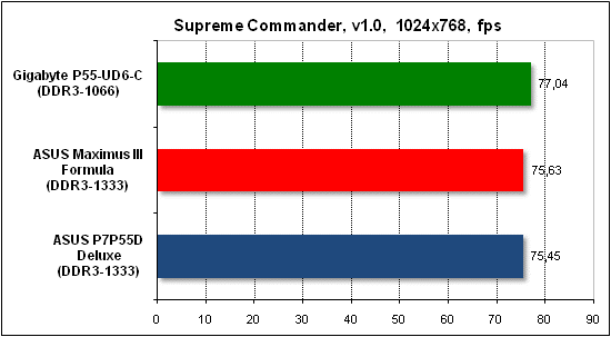  Тест производительности Supreme Commander 