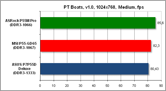  Тест производительности PTB 