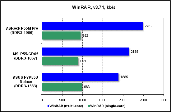  Тест производительности WinRAR 