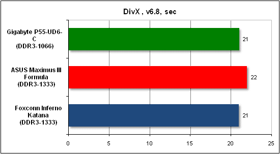  Тест производительности DivX 