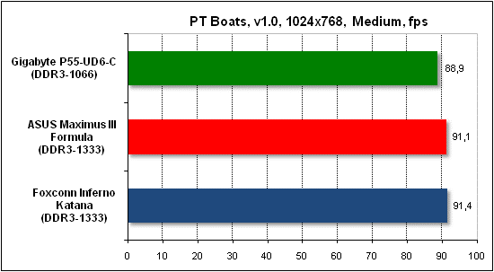  Тест производительности PTB 