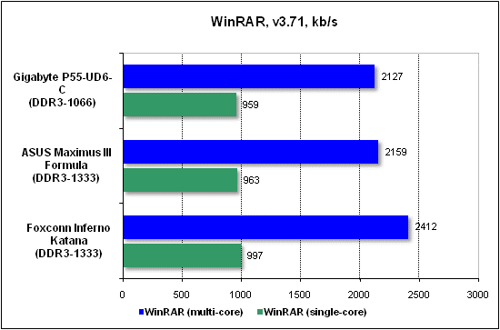  Тест производительности WinRAR 