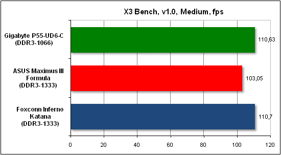  Тест производительности X3 