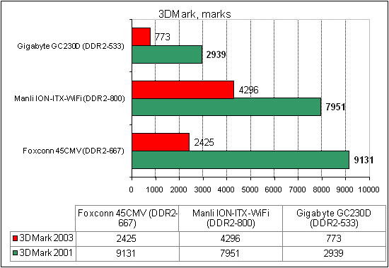  Manli ION-ITX-WiFi тест 3DMark 