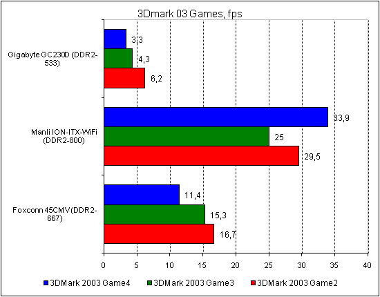  Manli ION-ITX-WiFi тест 3DMark 4 