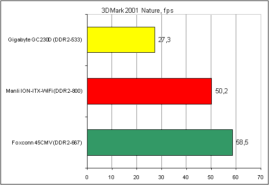  Manli ION-ITX-WiFi тест 3DMark 2 