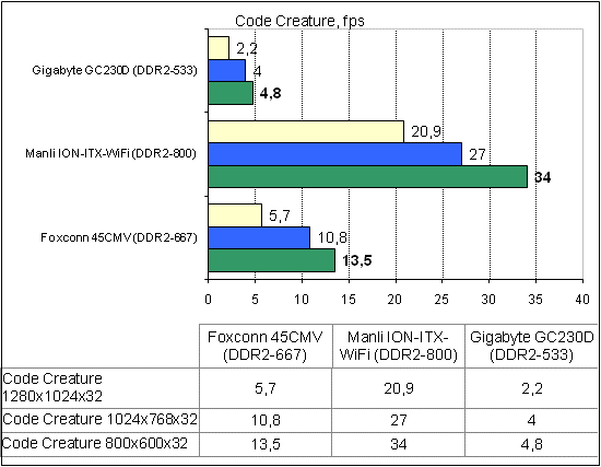  Manli ION-ITX-WiFi тест CodeCreature 