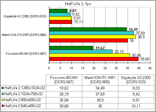  Manli ION-ITX-WiFi тест HalfLife2 