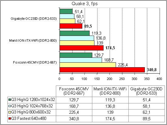  Manli ION-ITX-WiFi тест Quake 3 