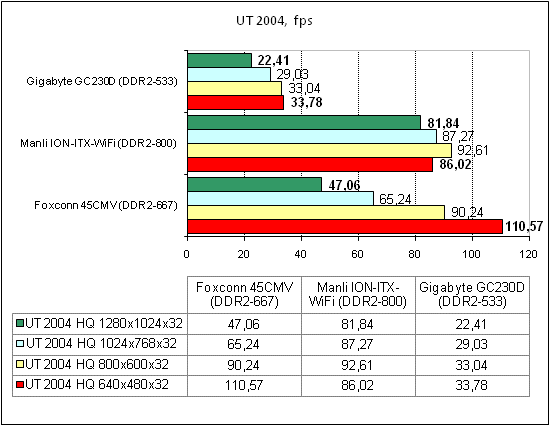  Manli ION-ITX-WiFi тест UT 2004 