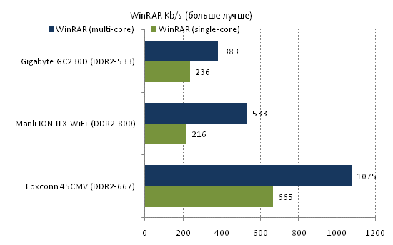  Manli ION-ITX-WiFi тест WinRar 