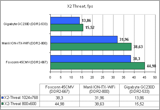  Manli ION-ITX-WiFi тест X2 