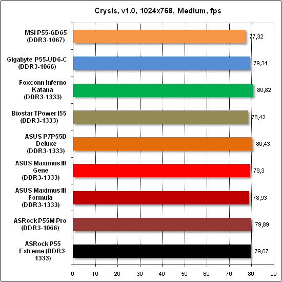  Тест производительности Crysis 