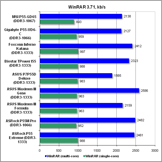  Тест производительности WinRAR 