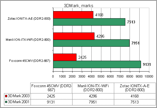  Zotac IONITX-A-E тест 3DMark 