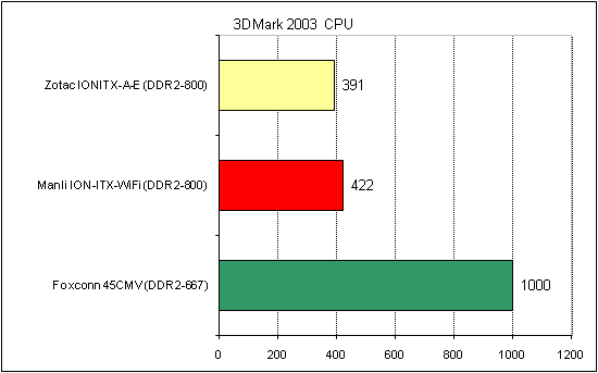  Zotac IONITX-A-E тест 3DMark 1 