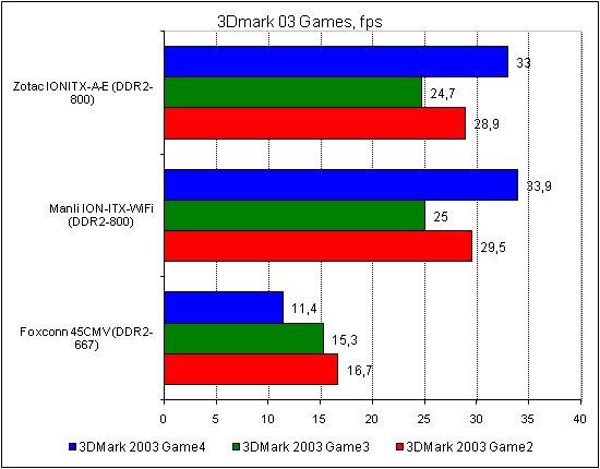  Zotac IONITX-A-E тест 3DMark 4 