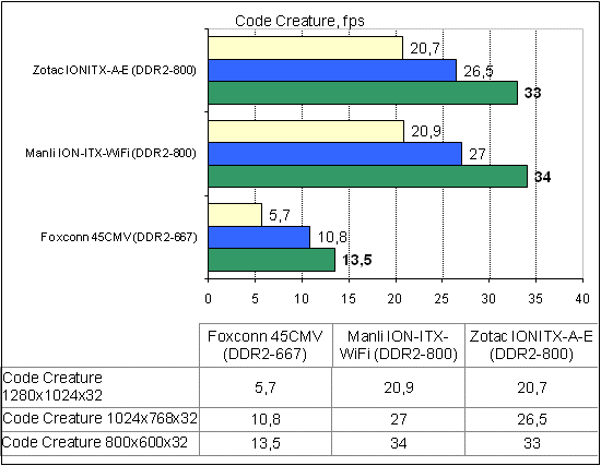  Zotac IONITX-A-E тест CodeCreature 