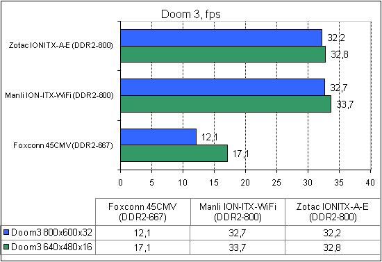  Zotac IONITX-A-E тест Doom3 