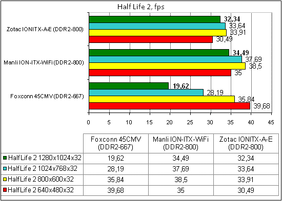  Zotac IONITX-A-E тест HalfLife2 