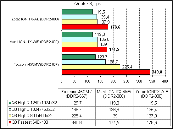  Zotac IONITX-A-E тест Quake 3 