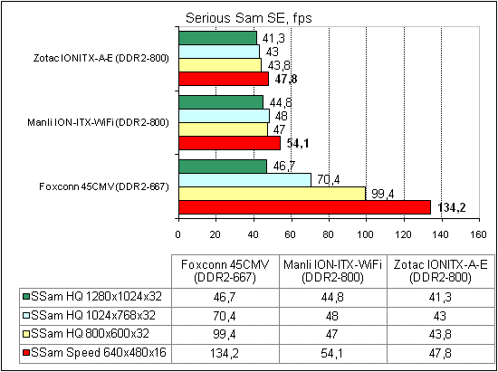  Zotac IONITX-A-E тест Serious Sam SE 